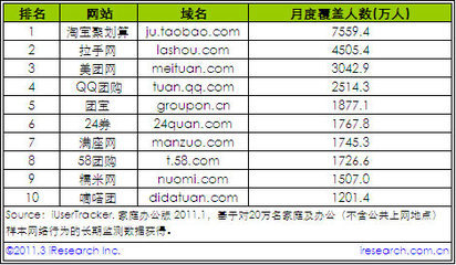 团购网乱象频现:央视曝光拉手美团和满座 - 美食天下 资讯