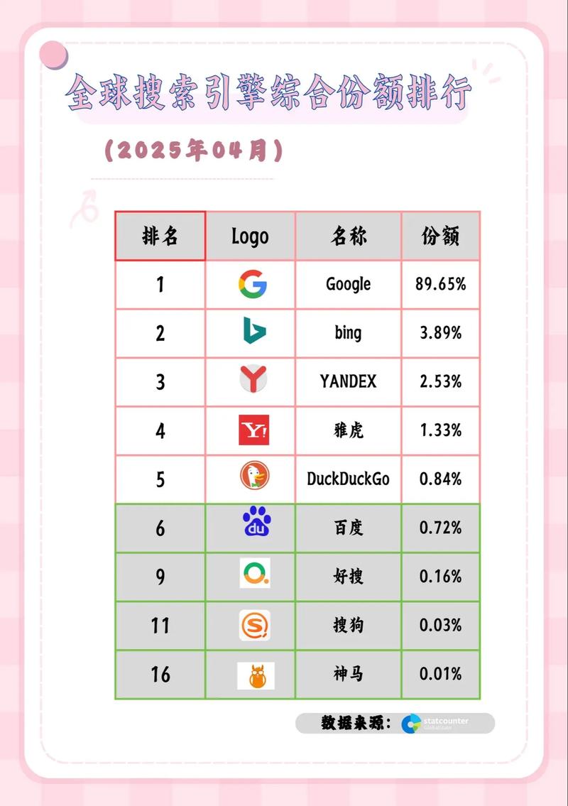 2025年4月全球搜索引擎份额排行 危机中孕育机遇，你的网站排名准备好了吗？